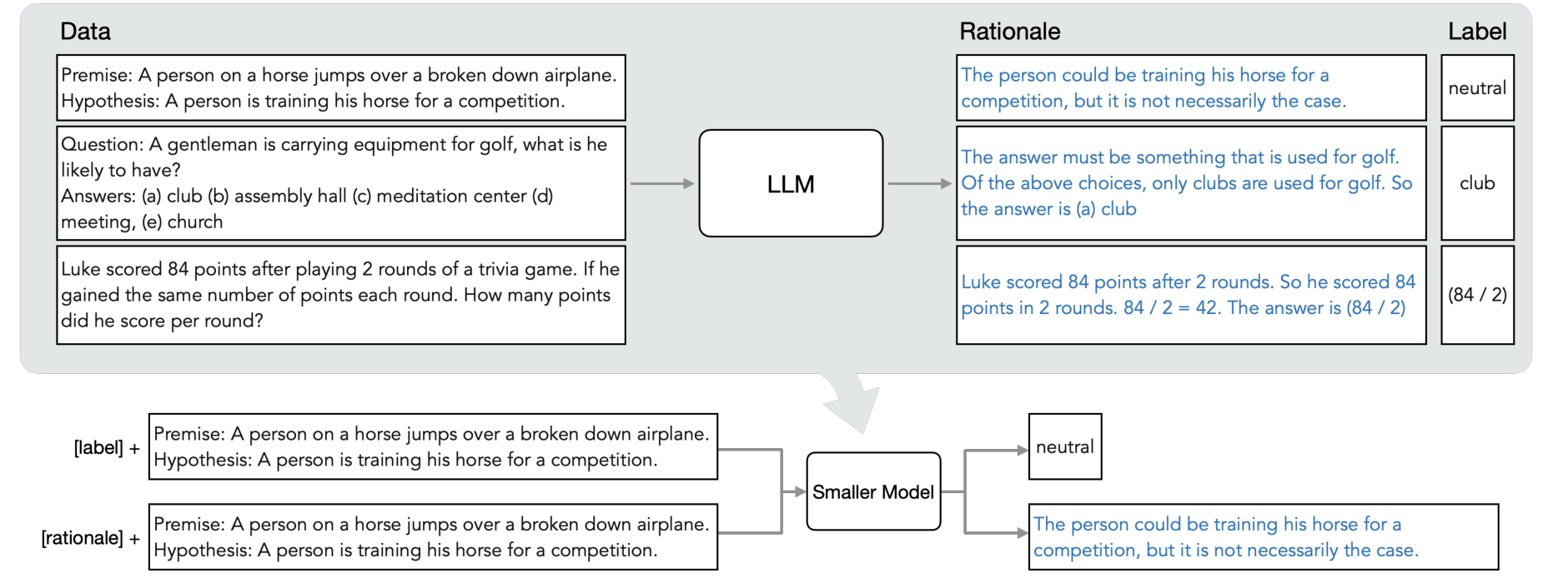 Distilling step-by-step rationale distillation 原论文图