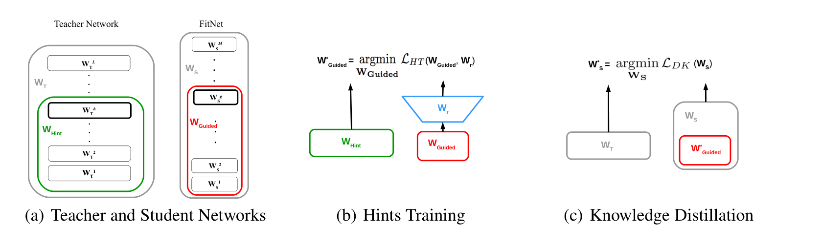 FitNets hint-based distillation 原论文图