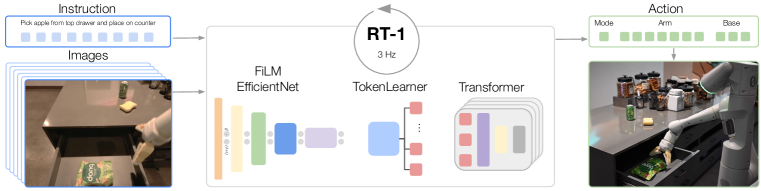 RT-1 overview 原论文图