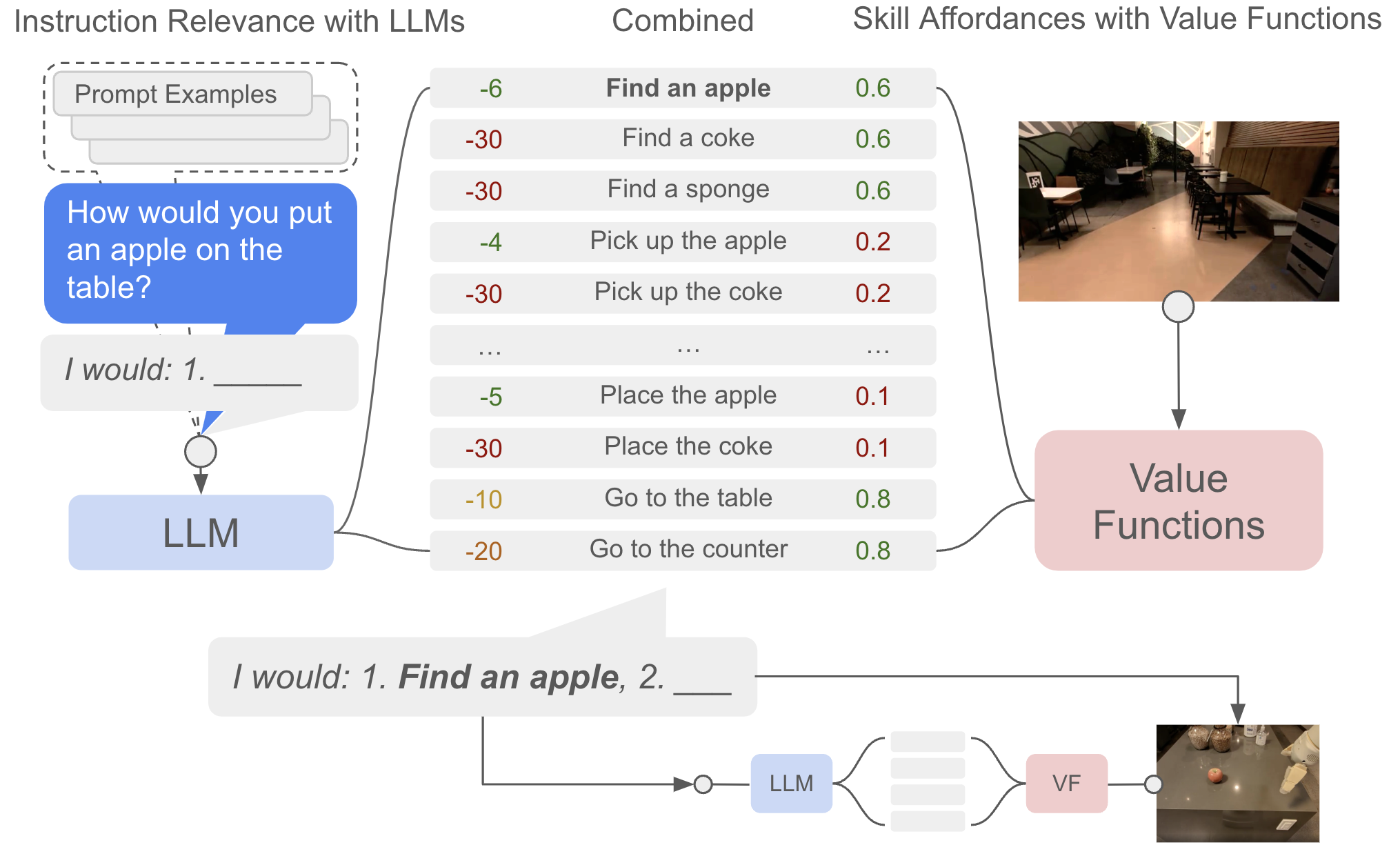 SayCan LLM and affordance scores 原论文图