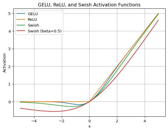 GELU、ReLU 与 Swish 激活曲线