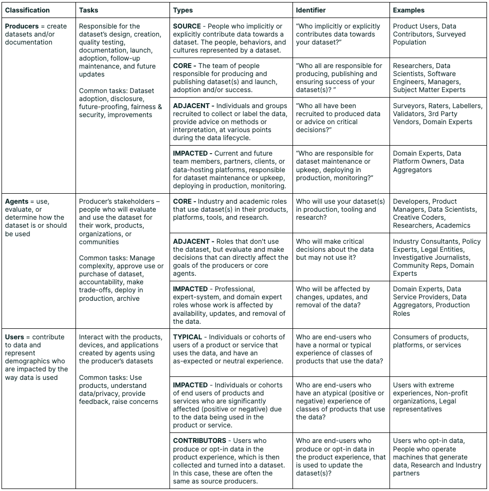 Data Cards stakeholder typology 原论文图