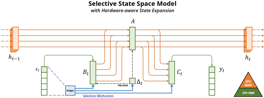 Mamba selective SSM overview