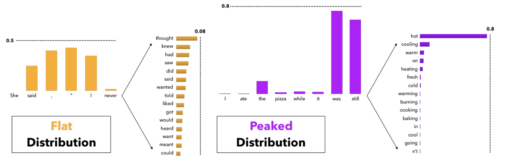 Neural Text Degeneration Figure 5