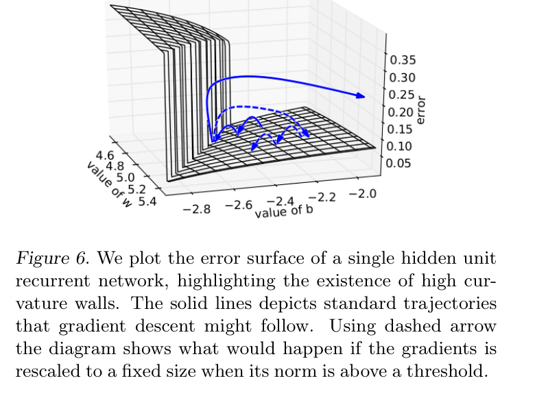 Pascanu et al. Figure 6 exploding gradients