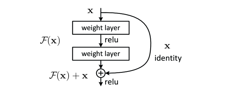 ResNet residual block