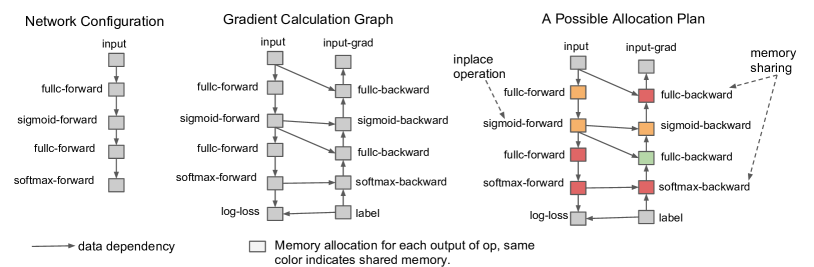 Sublinear memory computation graph 原论文图