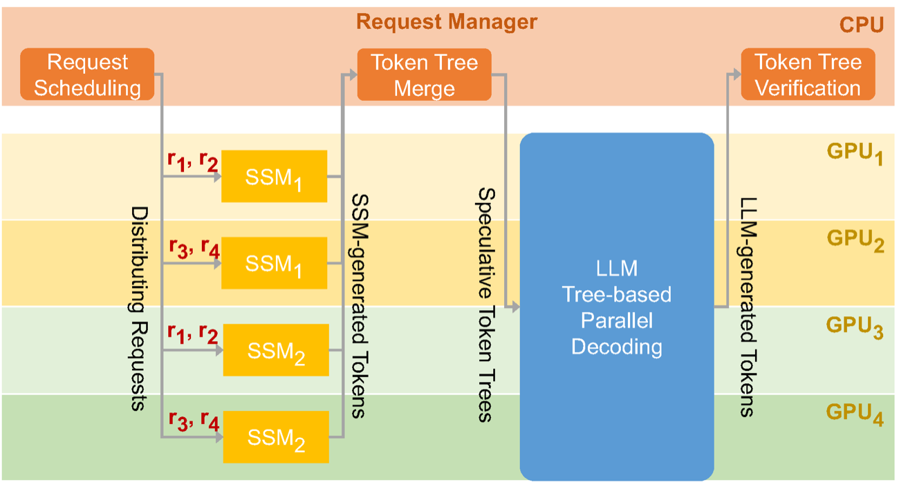 SpecInfer workflow 原论文图