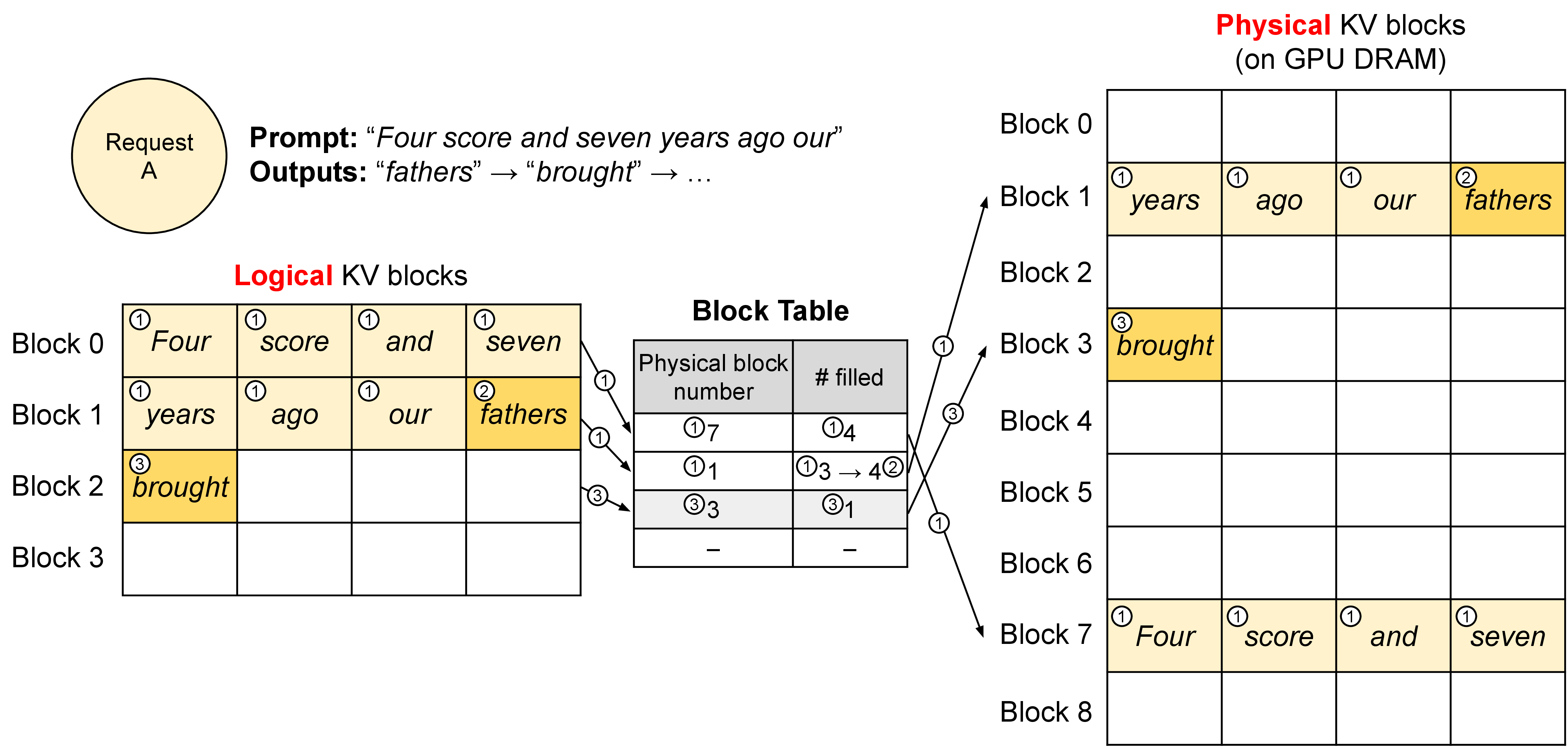 vLLM logical and physical block table 原论文图
