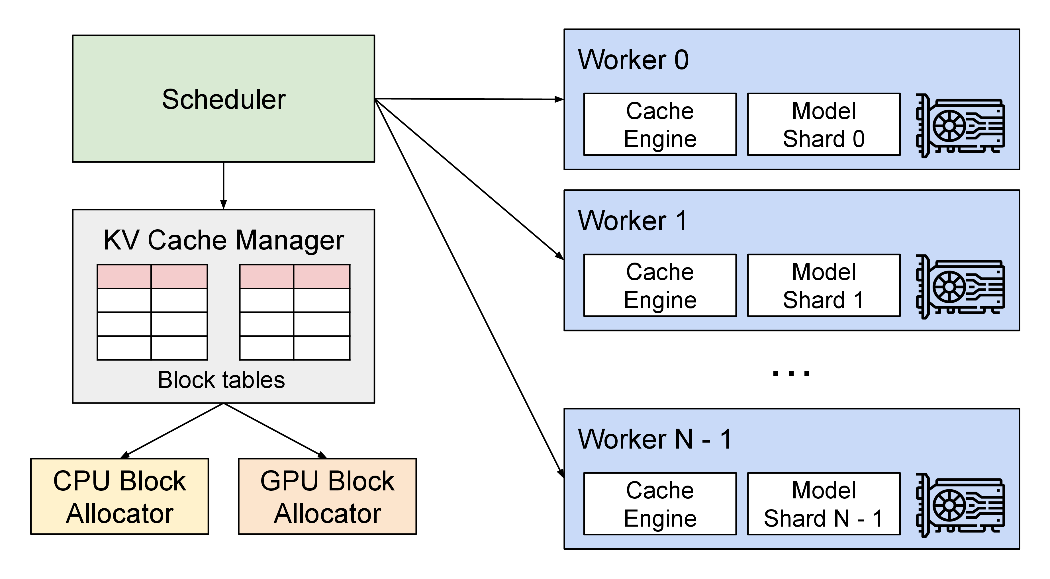 vLLM serving system overview