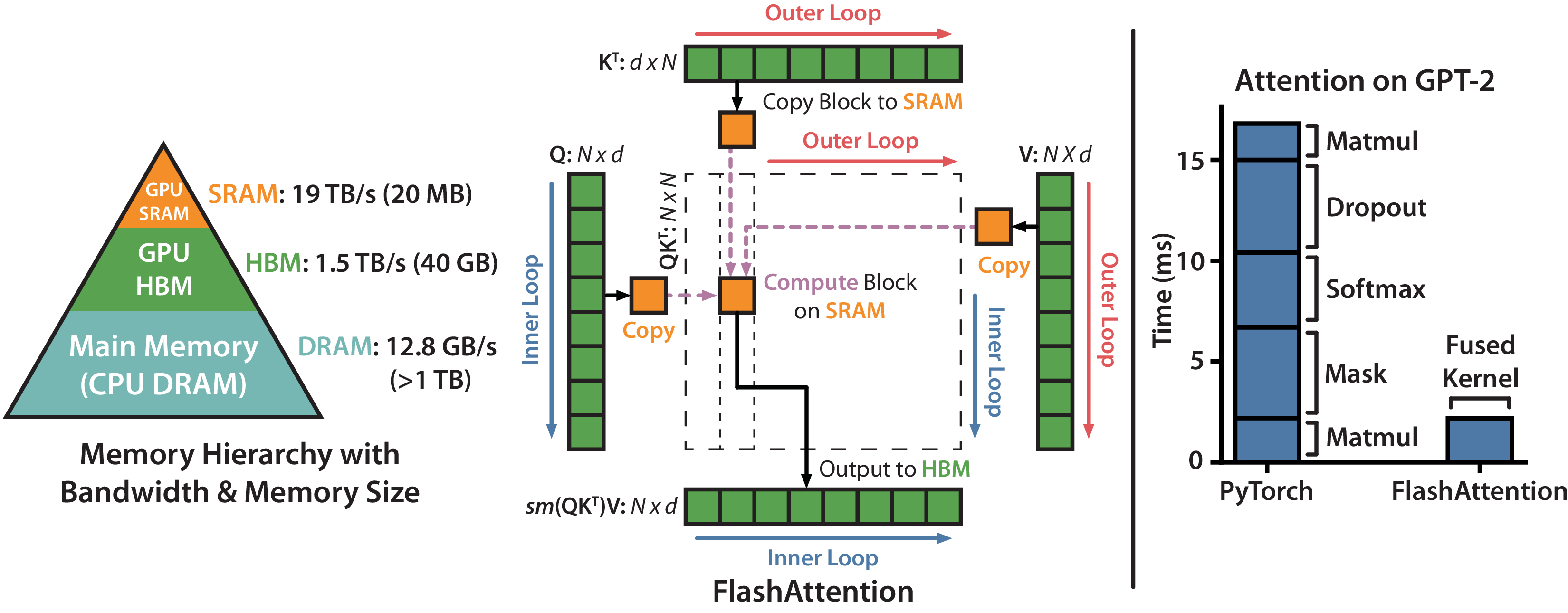 FlashAttention IO-aware tiling 原论文图