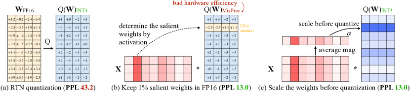 AWQ activation-aware weight quantization
