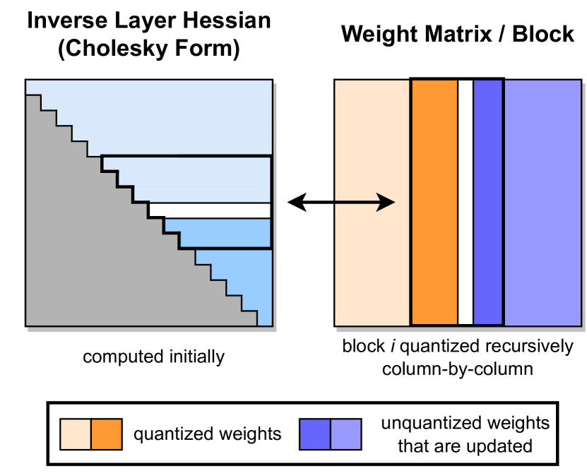 GPTQ quantization procedure