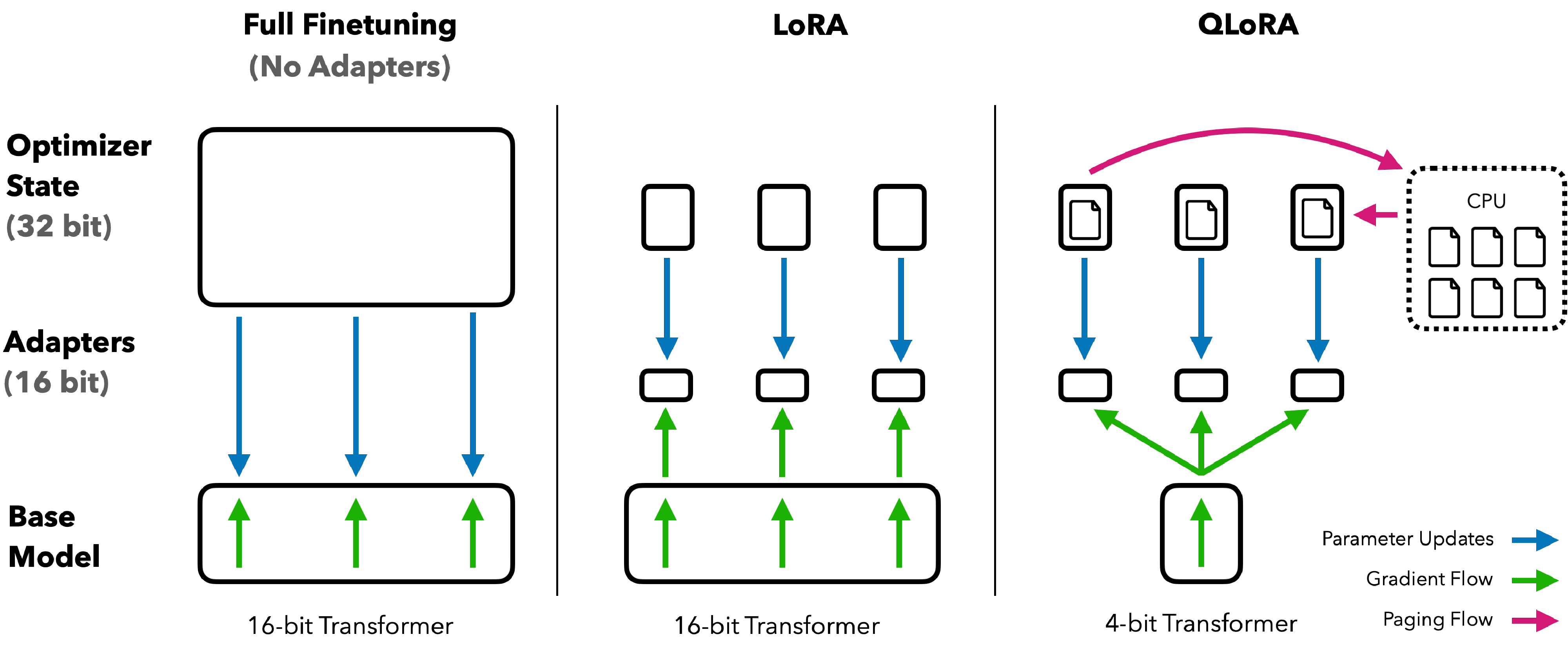 QLoRA memory comparison