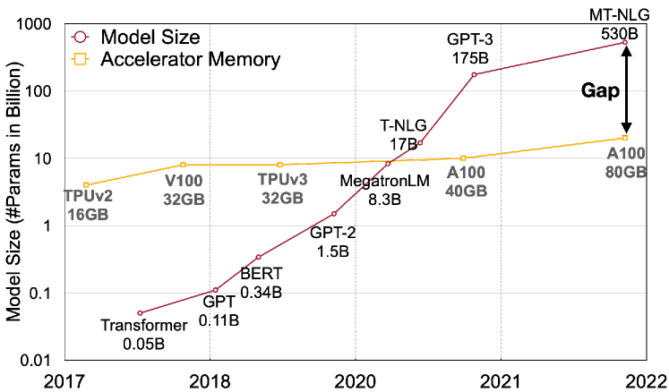 SmoothQuant memory gap