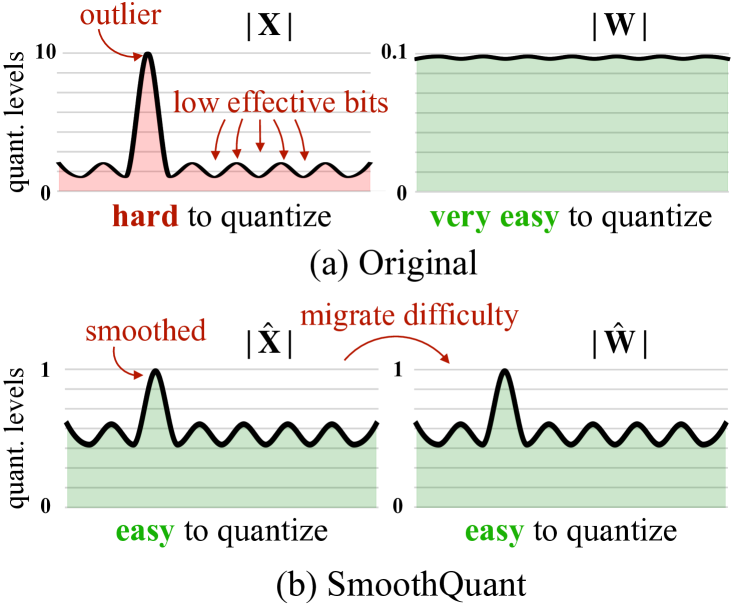 SmoothQuant intuition