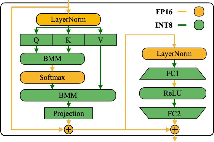SmoothQuant precision mapping