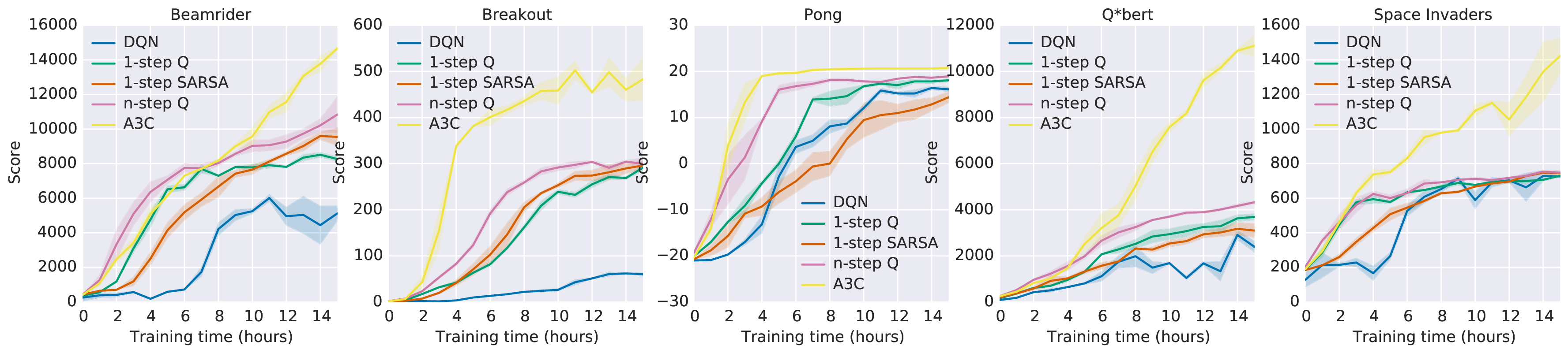 A3C learning speed comparison