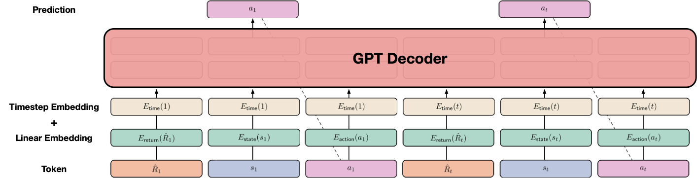 Decision Transformer architecture 原论文图