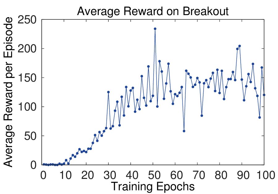 Deep Q-learning with Experience Replay: Breakout reward