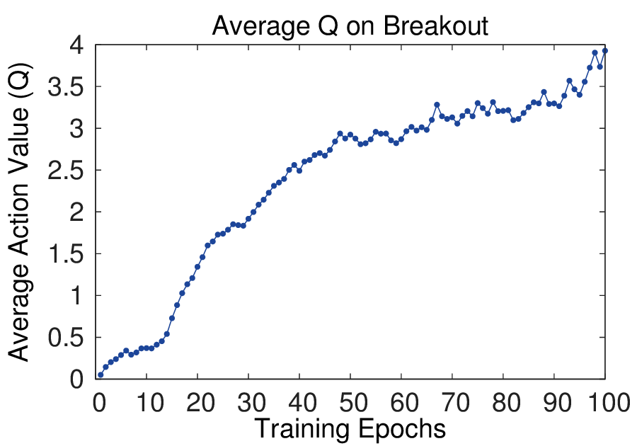 Deep Q-learning with Experience Replay: Breakout value