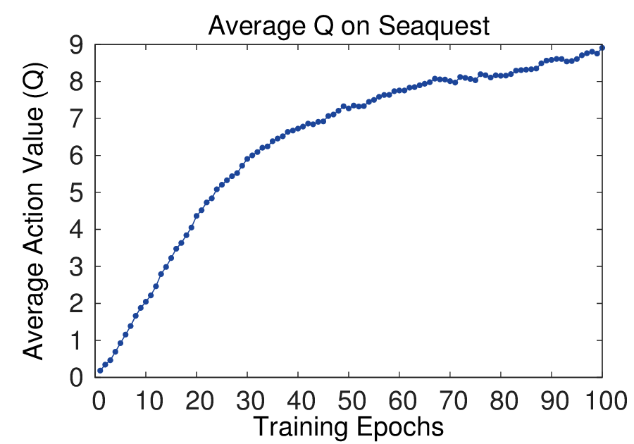 Deep Q-learning with Experience Replay: Seaquest value