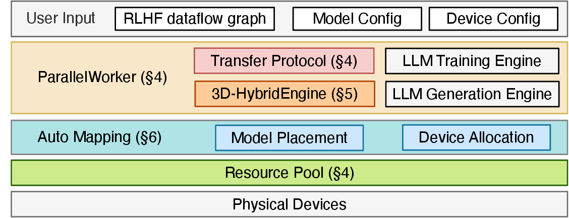 HybridFlow architecture 原论文图