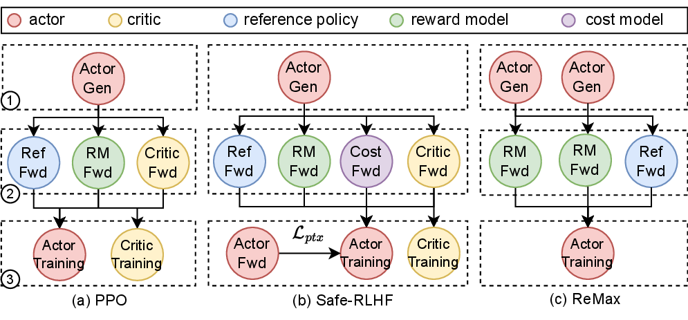 HybridFlow RLHF dataflow 原论文图