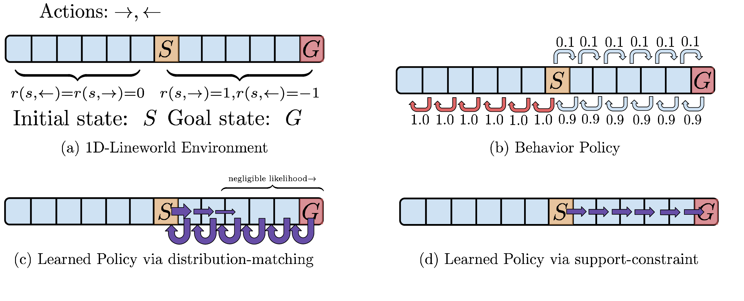 Offline RL support versus distribution constraints