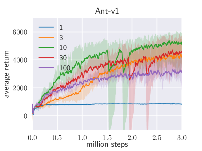 SAC reward scale sensitivity
