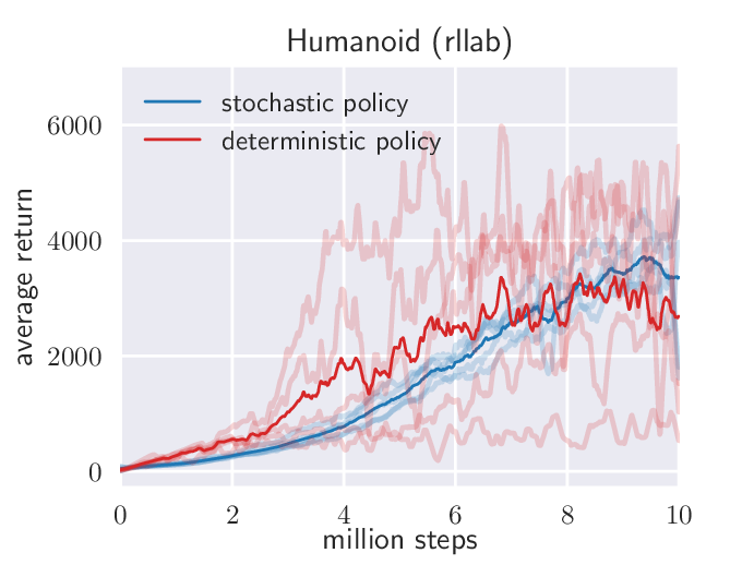 SAC stochastic versus deterministic stability