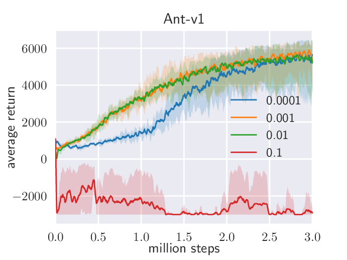 SAC target smoothing sensitivity