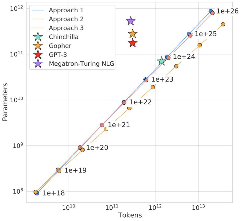 Chinchilla optimal tokens and parameters 原论文图