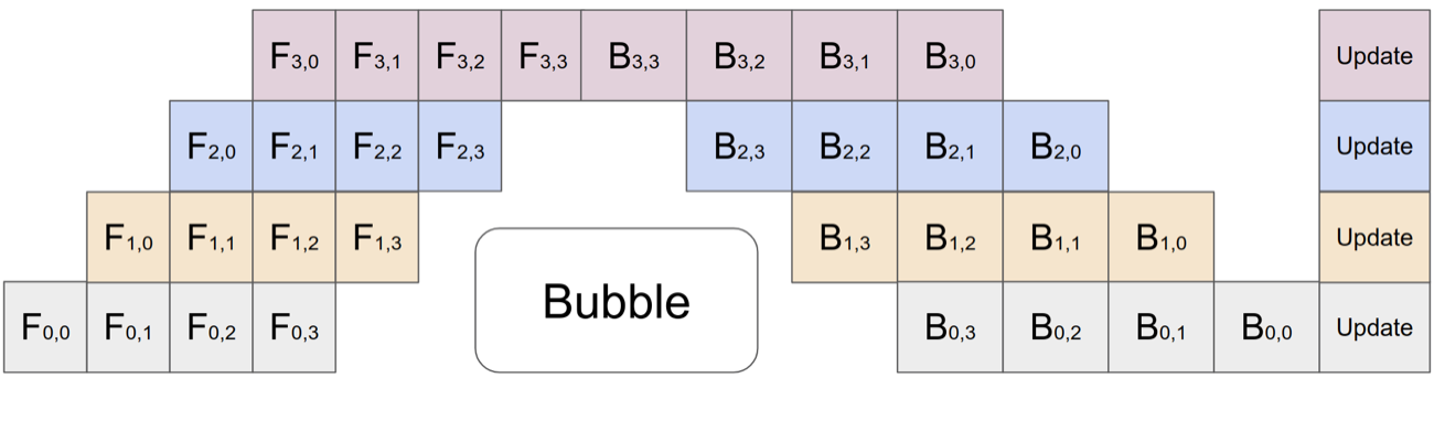 GPipe pipeline parallelism 原论文图
