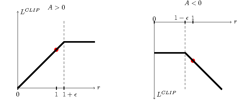 PPO clipped surrogate objective 原论文图
