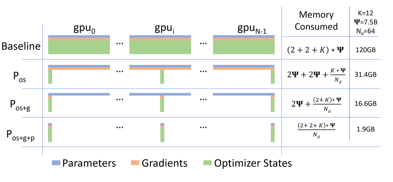 ZeRO memory optimization stages 原论文图
