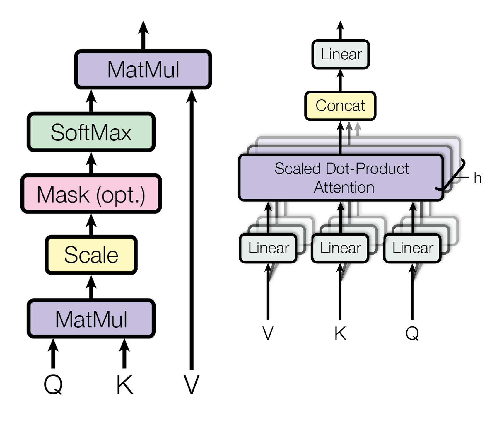 Scaled dot-product attention 与 multi-head attention 原论文图