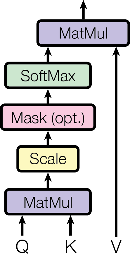 Scaled Dot-Product Attention 原论文图