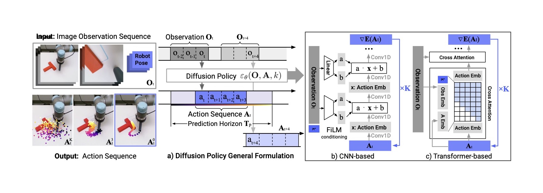 Diffusion Policy input-output