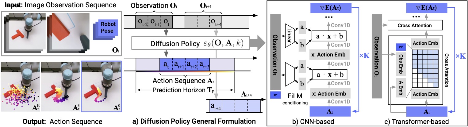 Diffusion Policy input output