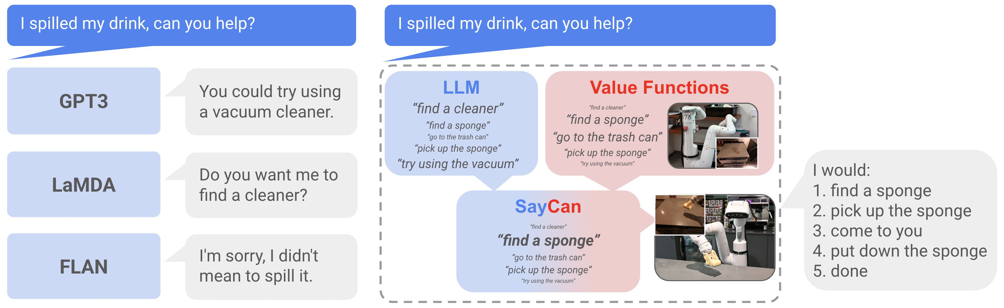 SayCan grounding language with affordances