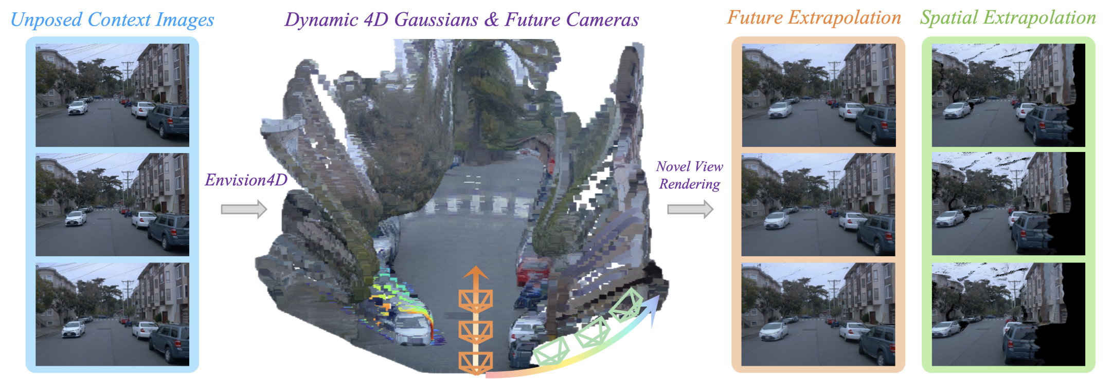 Envision4D Gaussian extrapolation