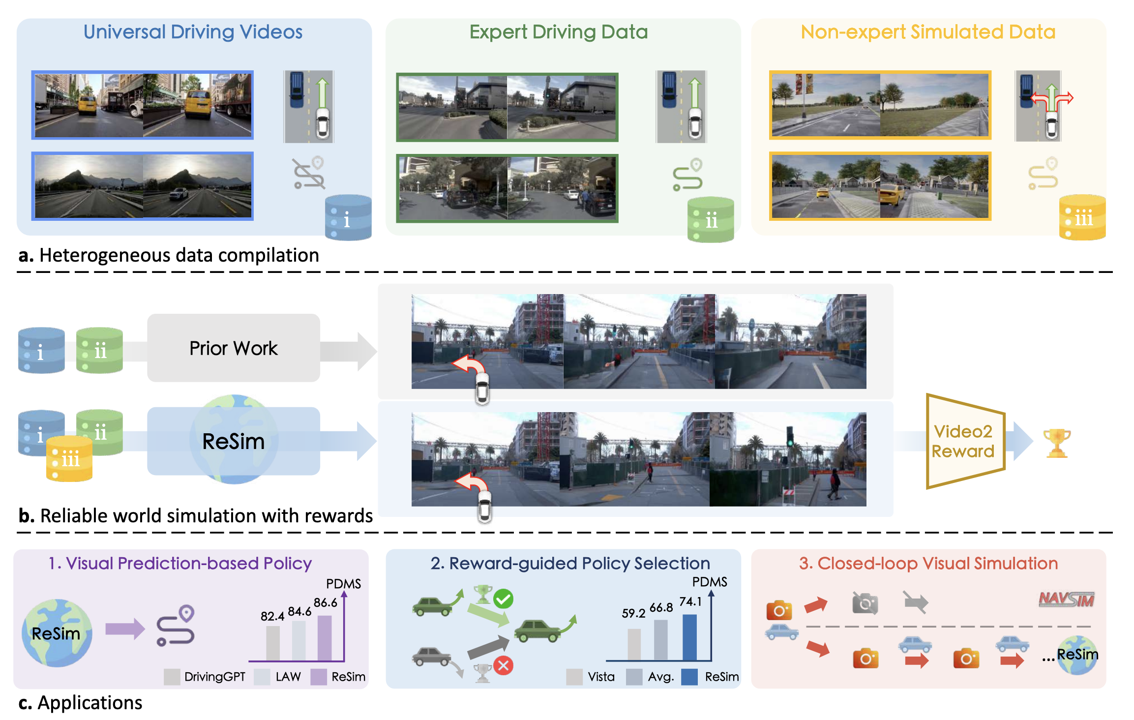 ReSim reliable world simulation