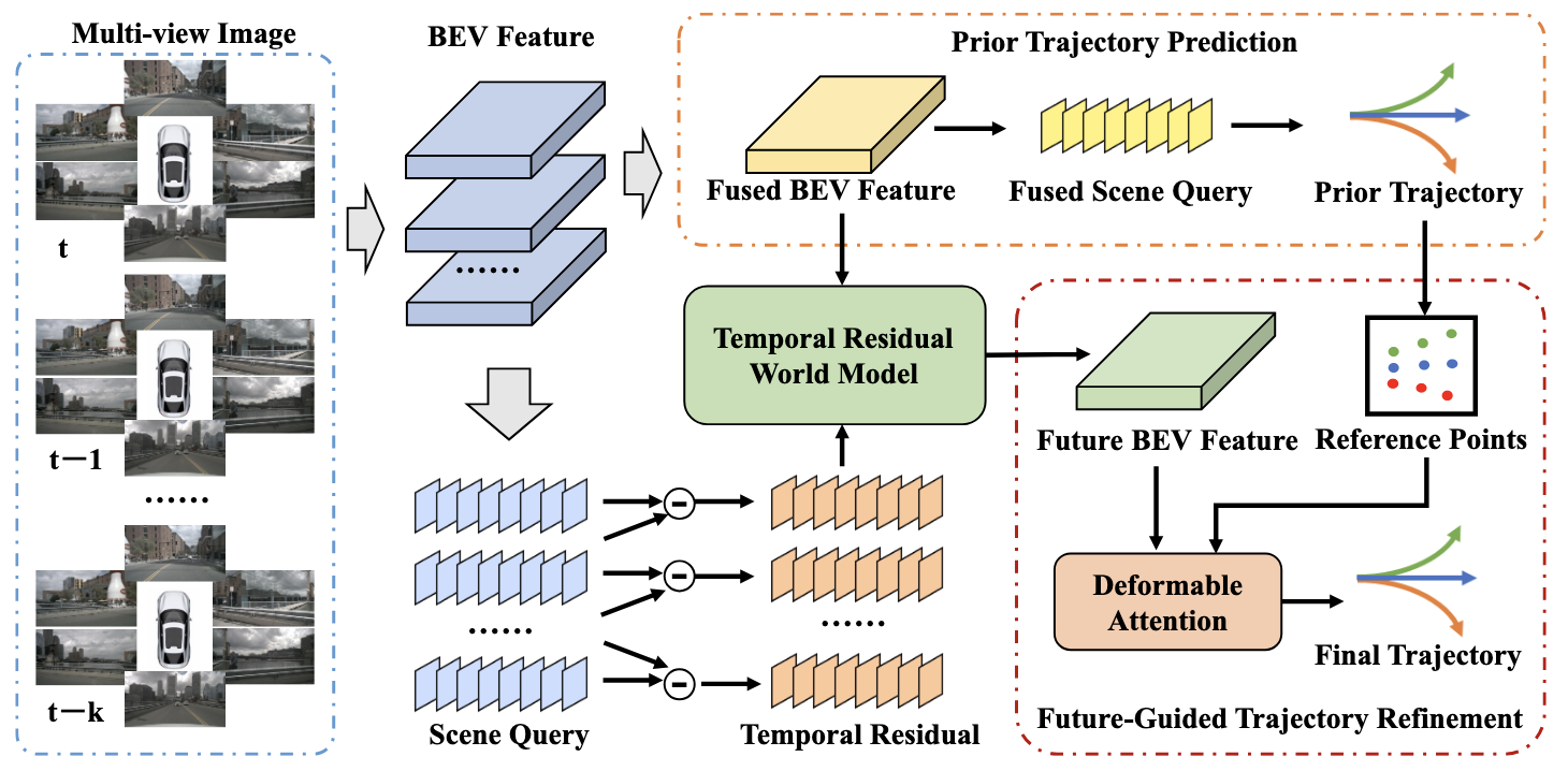 ResWorld temporal residual