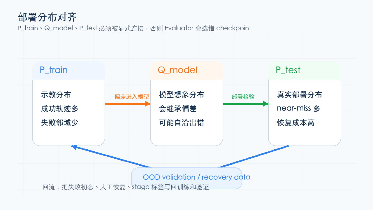 部署分布对齐