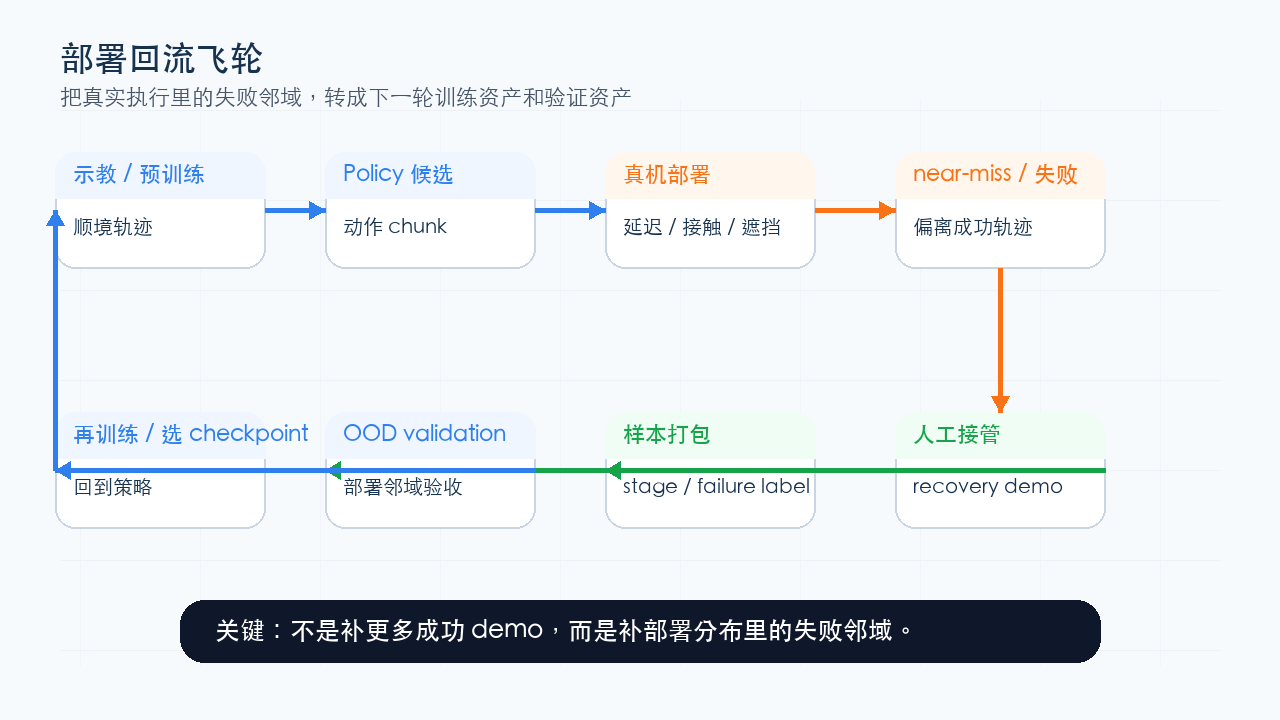 部署回流飞轮