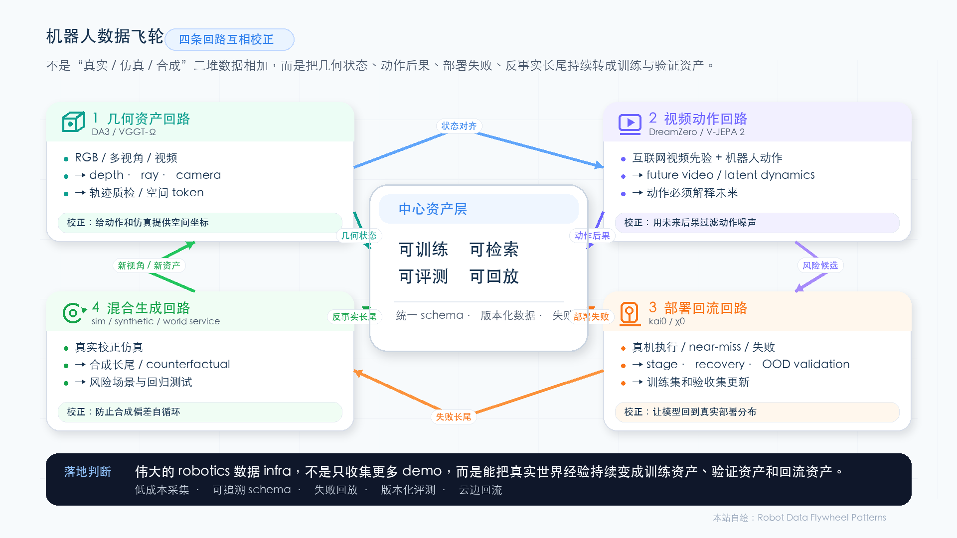 自绘总结图：四条数据回路互相校正