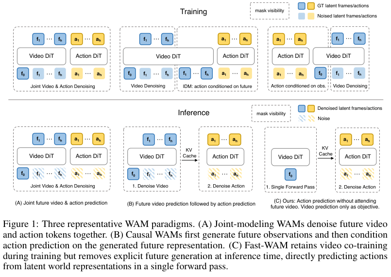 Fast-WAM paradigms