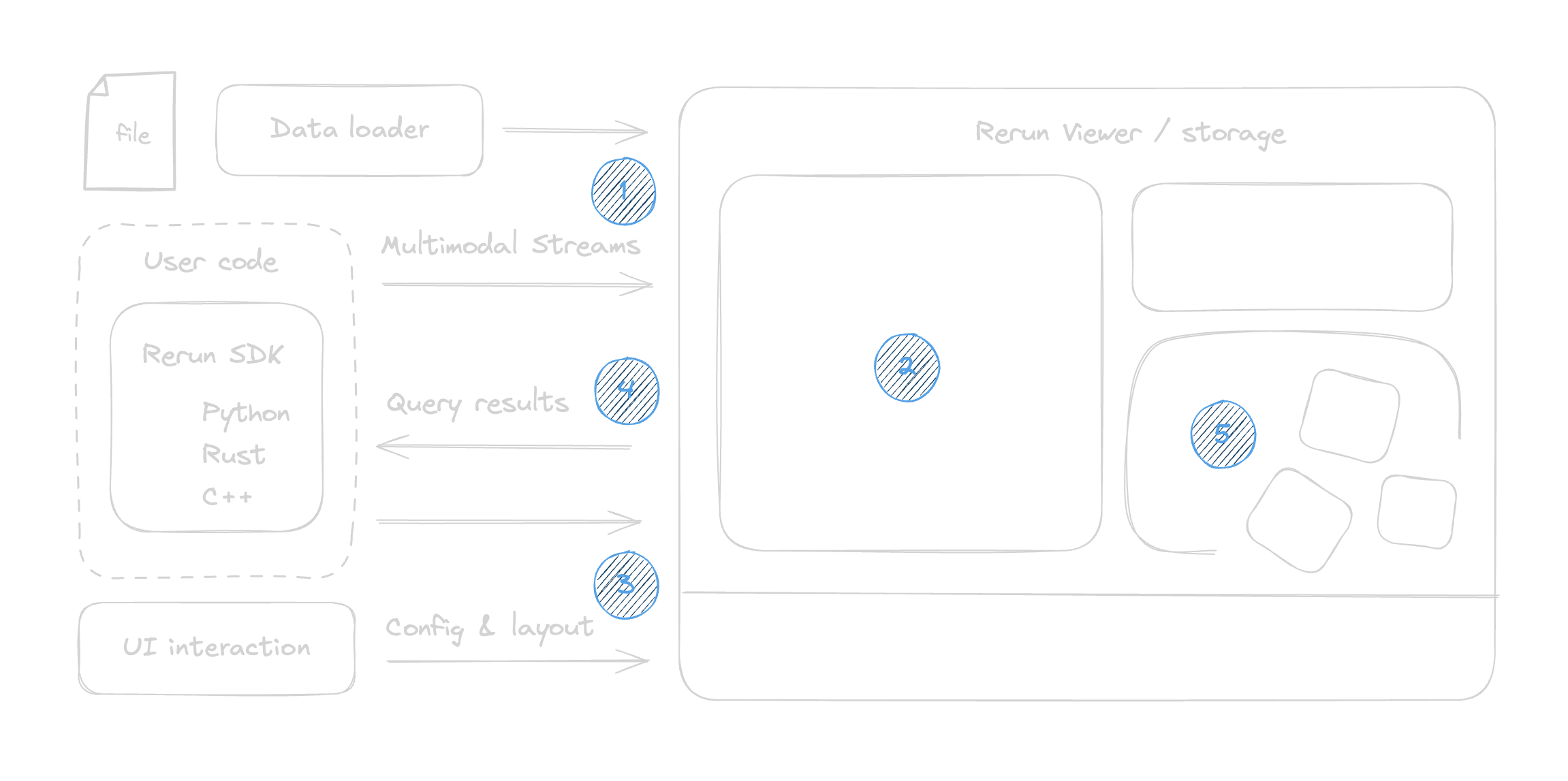 Rerun overview 官方效果图
